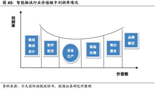 智能物流浪潮下的裝備企業(yè)增長路徑 聚焦物流軟件研發(fā)