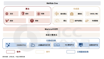 文遠(yuǎn)知行技術(shù)產(chǎn)品日益成熟，中金看好其物流軟件研發(fā)潛力，股價上漲空間或超50%