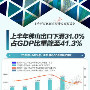 萬億城市半年報 佛山外貿承壓，貨物及技術進出口格局調整，前十大出口商品“八降二升”